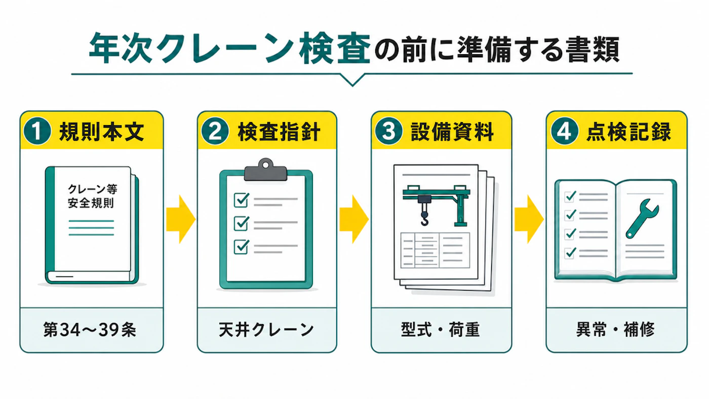 クレーン年次点検で規則本文、検査指針、設備資料、点検記録を順に確認する流れを示した図