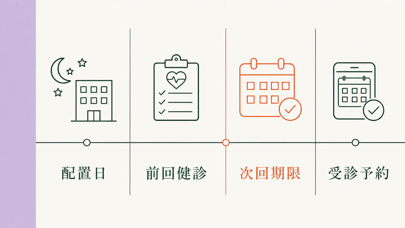 夜勤配置日、前回健診日、次回期限を同じ台帳で確認する図