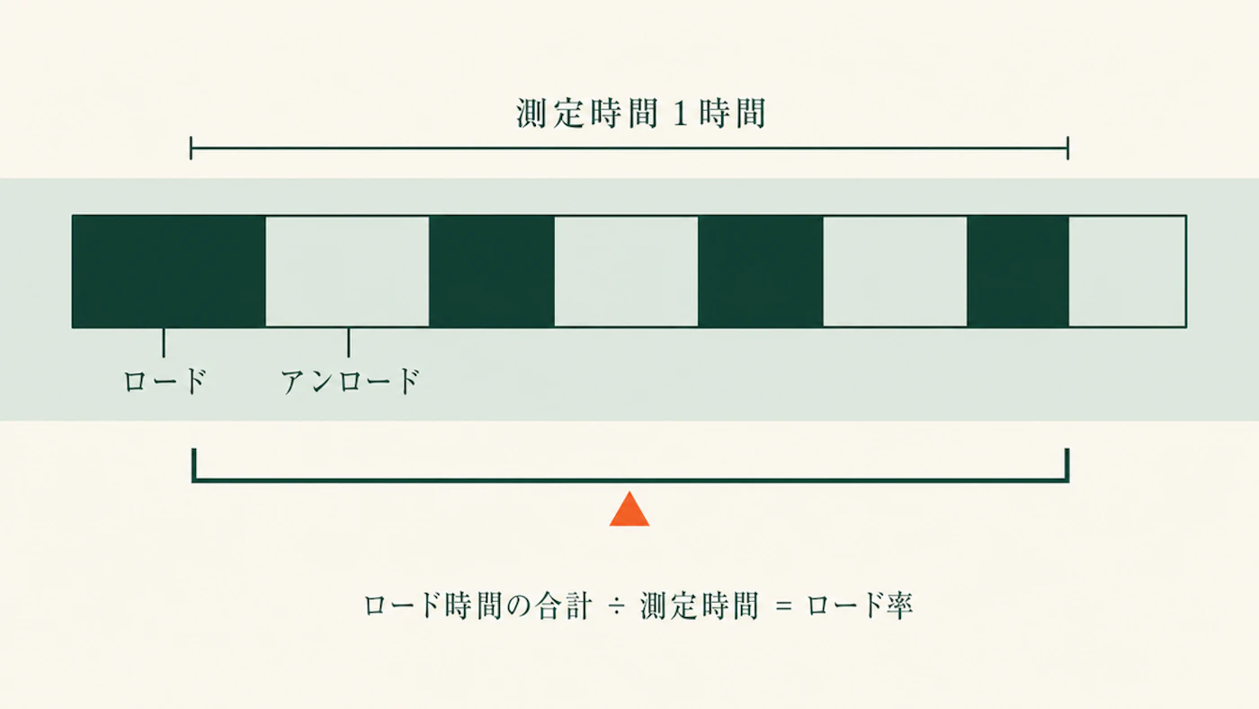 工場停止日の1時間を、ロードとアンロードが交互に並ぶ帯で示し、ロード時間の合計を測定時間で割ってロード率を求める式を添えた図