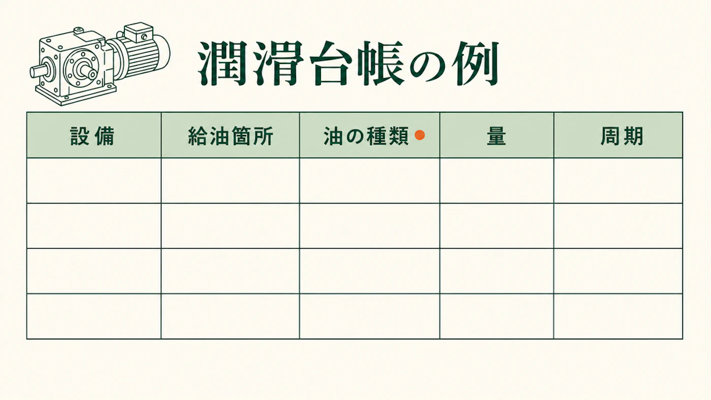 設備、給油箇所、油の種類、量、周期の5欄を持つ潤滑台帳の例を示した図