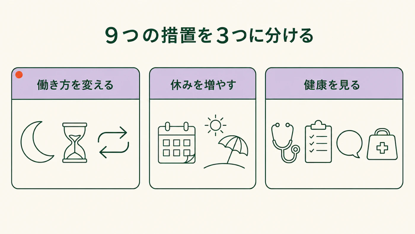 指針第8条の9つの措置を、働き方を変える、休みを増やす、健康を見るの3つの箱に分けて並べた図