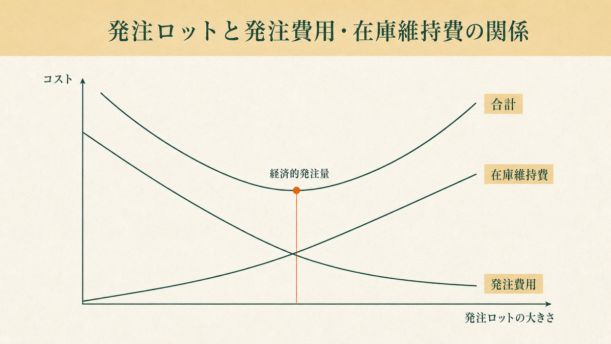 発注費用の合計と在庫維持費の合計を発注ロットの大きさごとに並べ、2つの線が交わり合計が最小になる点を示した図