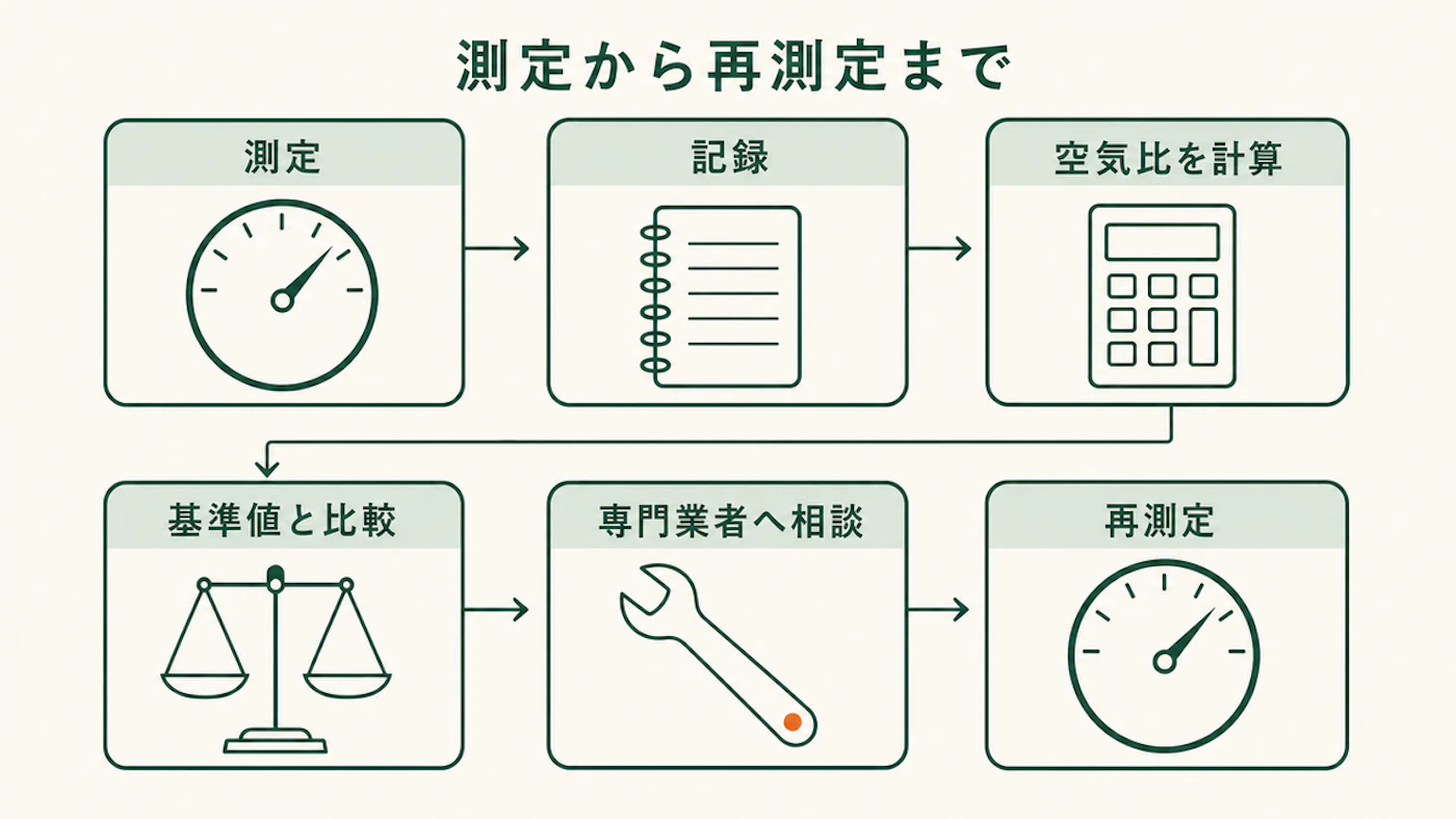 測定、記録、空気比を計算、基準値と比較、専門業者へ相談、再測定の6つを順に並べた流れ図