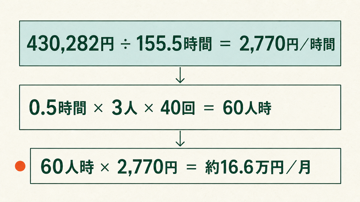 月間現金給与総額を月間総実労働時間で割って1時間当たり賃金を求め、短縮時間・人数・回数を掛けて金額に換算する計算の流れを示した図
