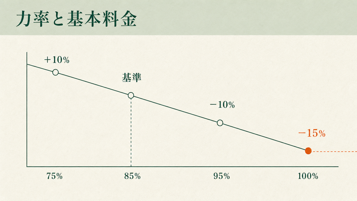力率75%・85%・95%・100%を横軸に、基本料金が+10%・基準・−10%・−15%と下がっていく右下がりの折れ線で示し、85%に基準線を引いた図
