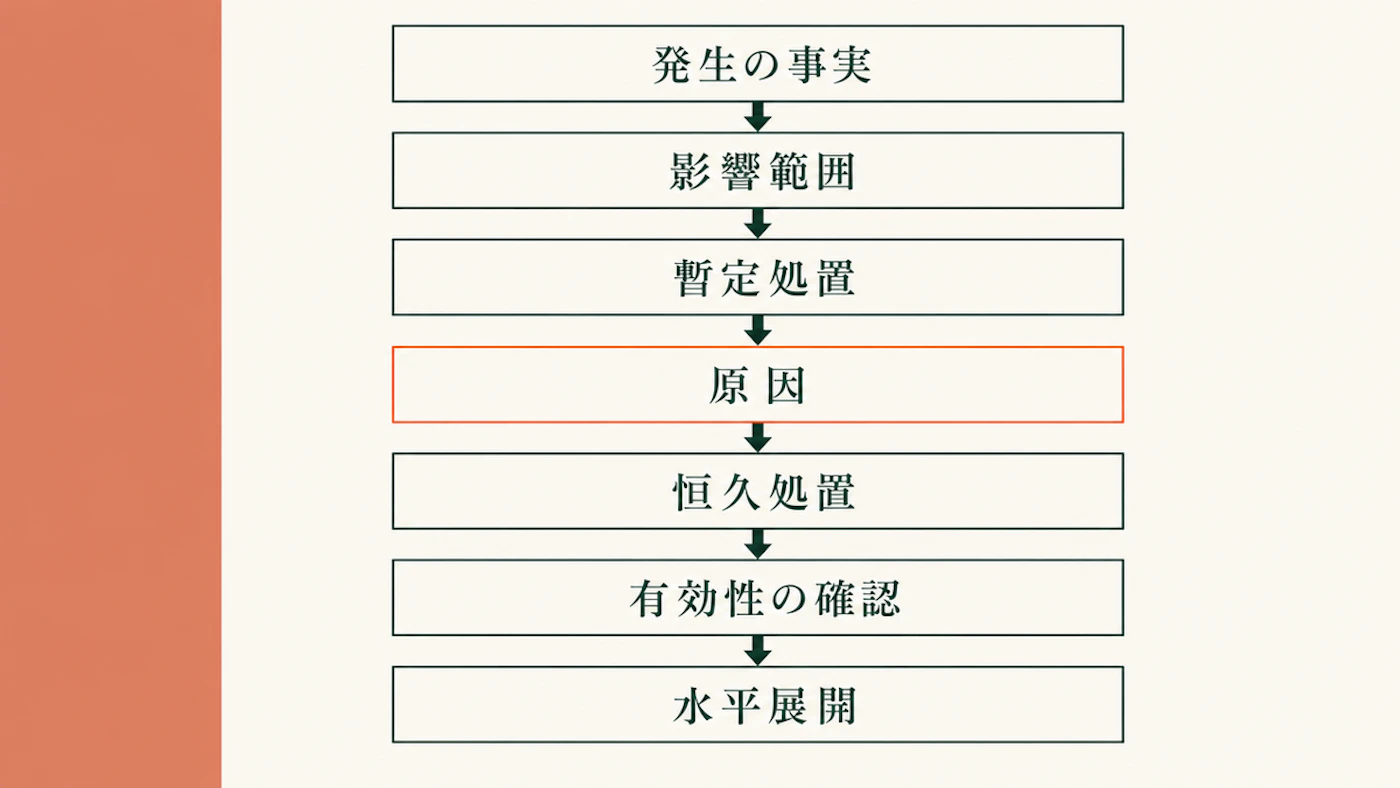 不具合対策書の7項目を上から順に並べ、発生の事実から影響範囲、暫定処置、原因、恒久処置、有効性の確認、水平展開へと矢印でつないだ図