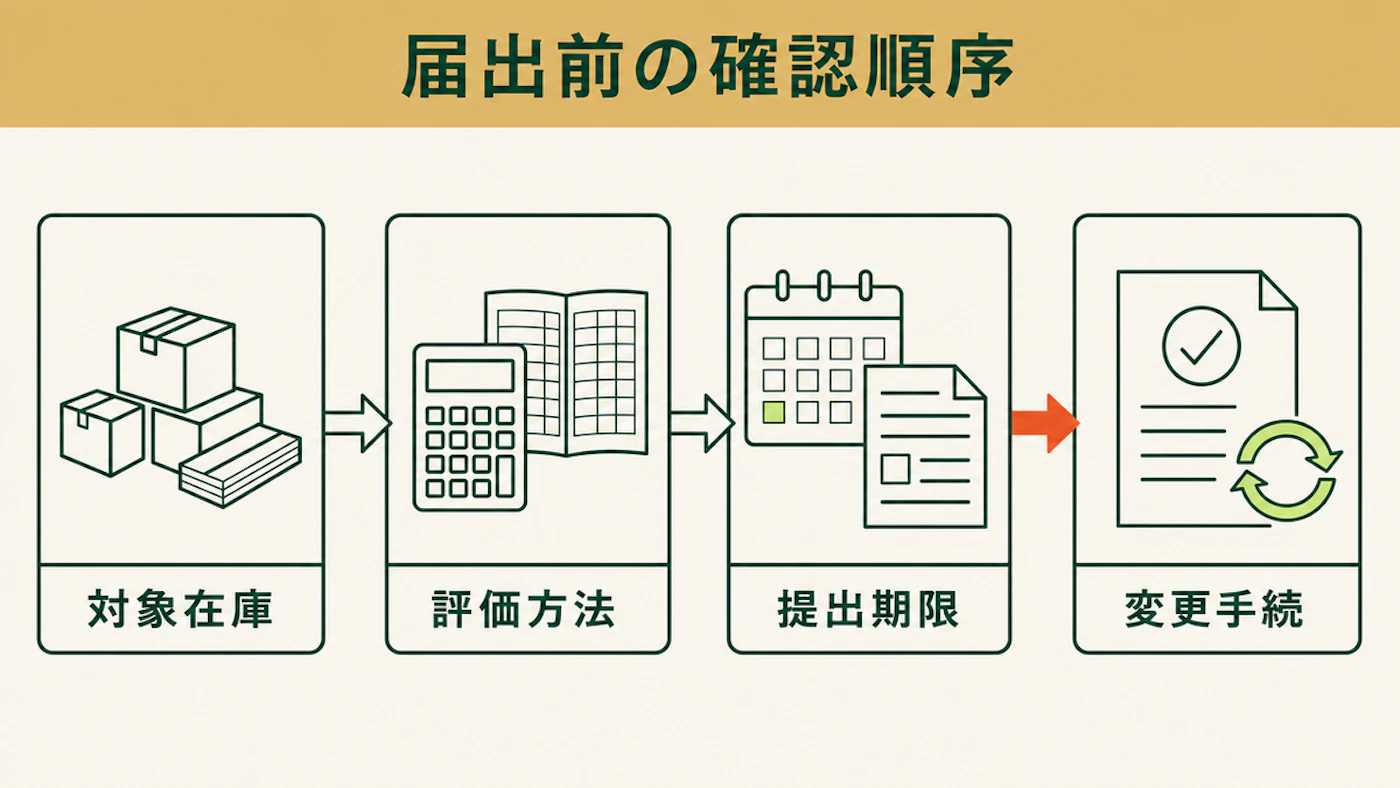 棚卸資産の評価方法の届出で確認する4段階を示す図。対象在庫、評価方法、提出期限、変更手続の順に並んでいる