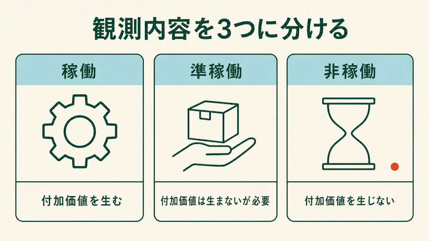稼働・準稼働・非稼働を、歯車、箱を持つ手、砂時計の絵で3つのカードに分けた図