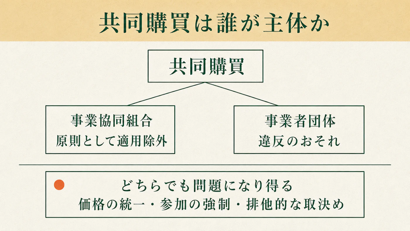 共同購買から事業協同組合(原則として適用除外)と事業者団体(違反のおそれ)へ枝分かれし、下段にどちらでも問題になり得る行為として価格の統一・参加の強制・排他的な取決めを並べた分岐図