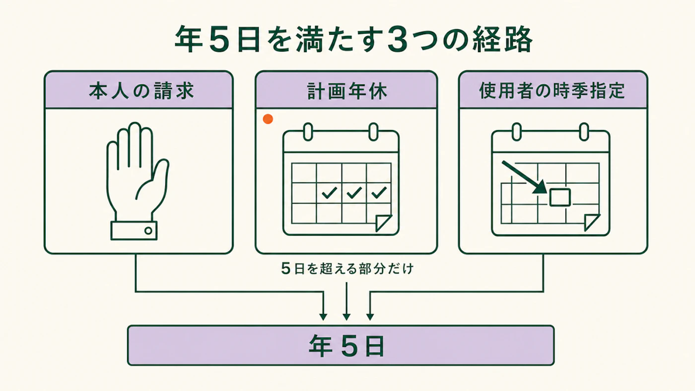 本人の請求、計画年休、使用者の時季指定の3つの箱から、年5日の帯へ矢印が集まる図。計画年休の下に、5日を超える部分だけ、と注記している