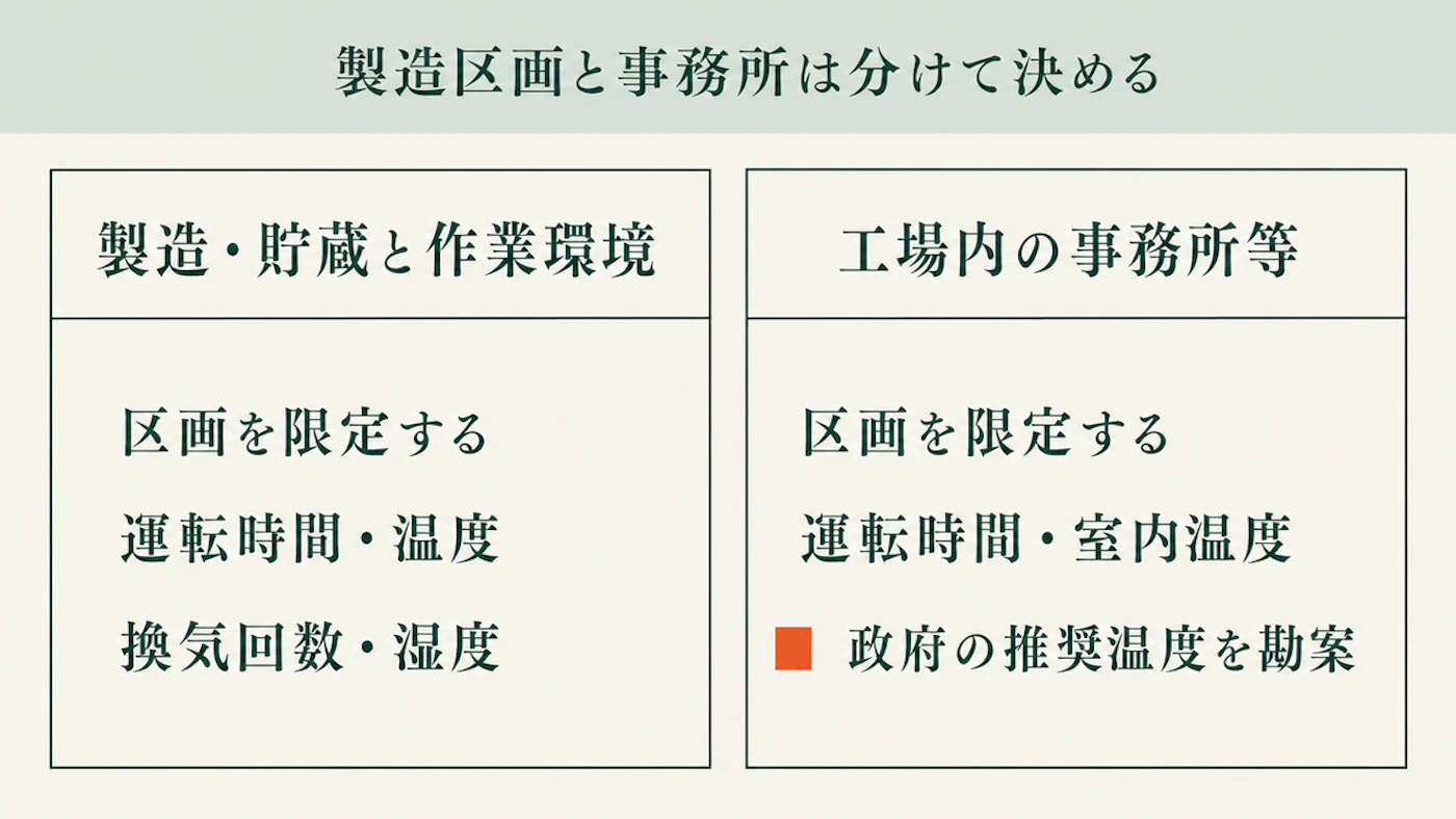 製造・貯蔵と作業環境のための空調と、工場内の事務所等の空調を左右2つの枠に分け、それぞれ管理標準に定める事項を並べた図。事務所側にだけ政府の推奨温度を勘案する項目がある