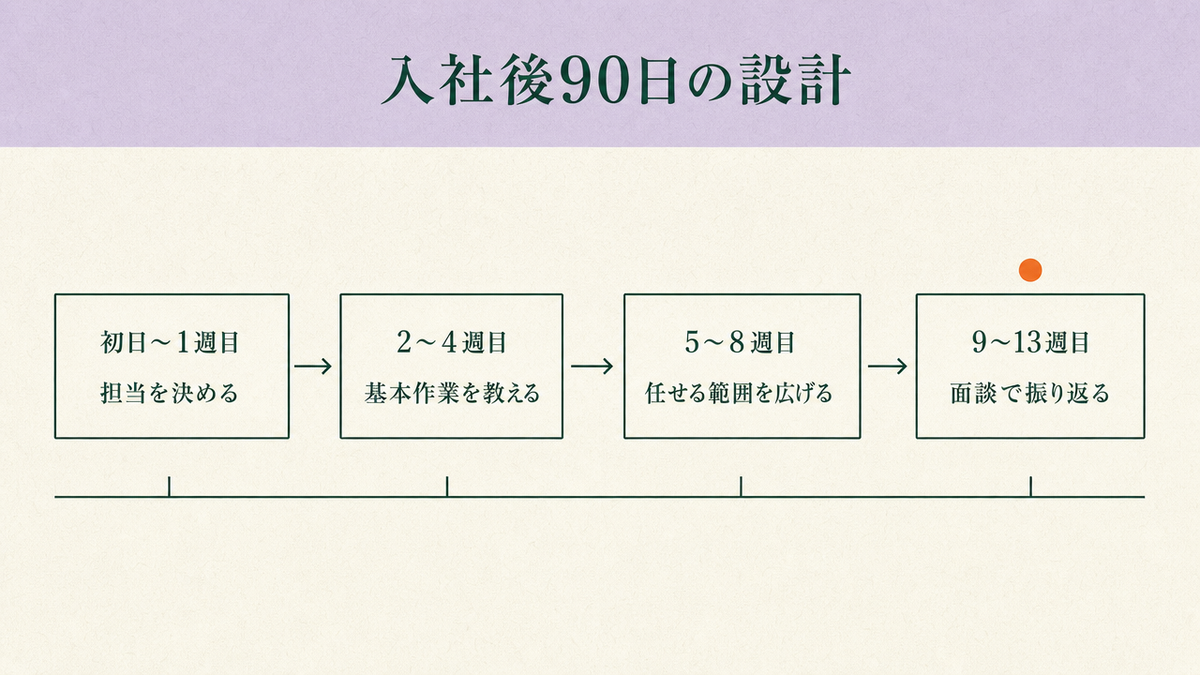 入社後90日を初日〜1週目・2〜4週目・5〜8週目・9〜13週目の4段階に分け、それぞれの区切りでやること(担当を決める・基本作業を教える・任せる範囲を広げる・面談で振り返る)を示した図