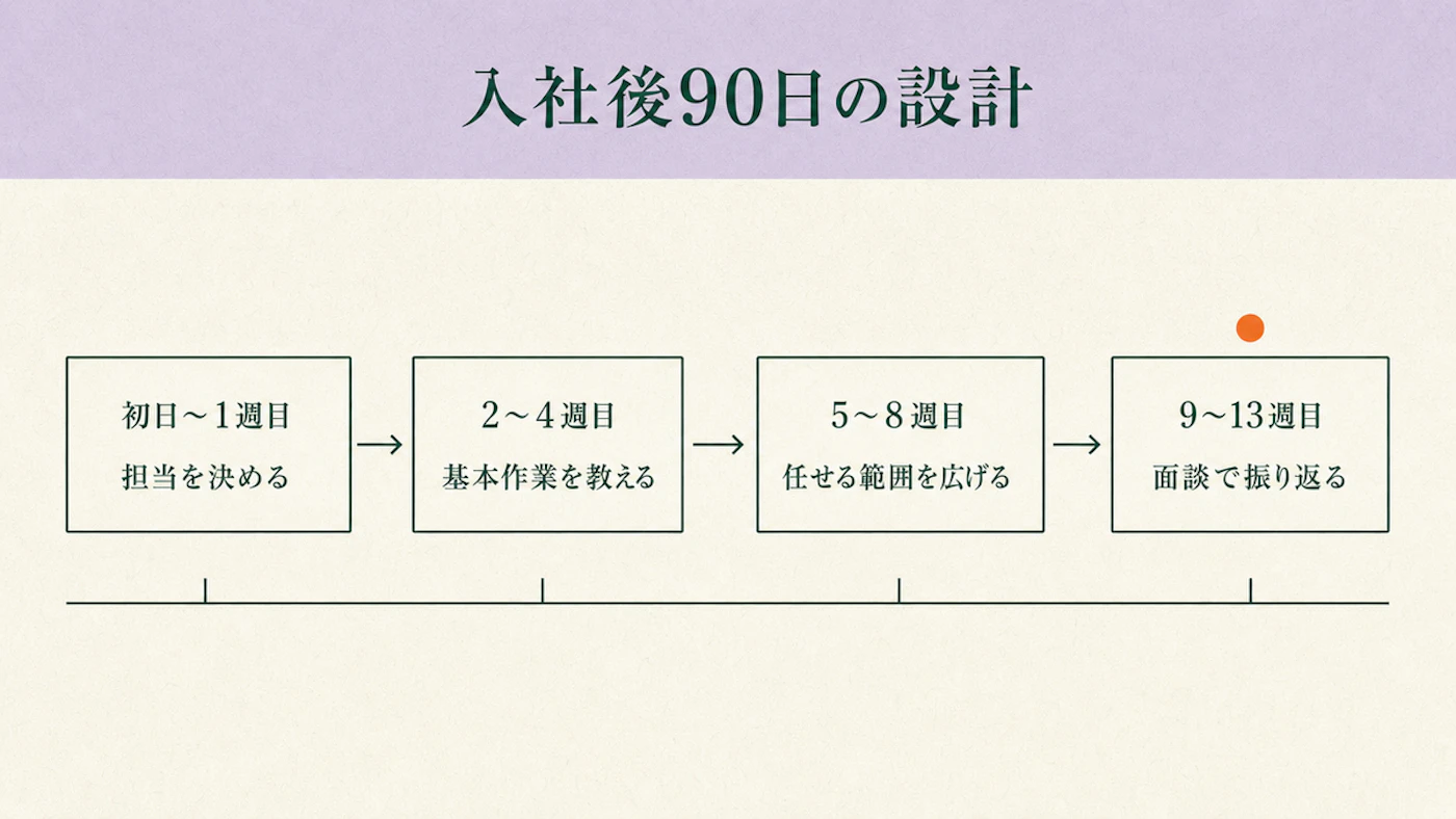 入社後90日を初日〜1週目・2〜4週目・5〜8週目・9〜13週目の4段階に分け、それぞれの区切りでやること（担当を決める・基本作業を教える・任せる範囲を広げる・面談で振り返る）を示した図