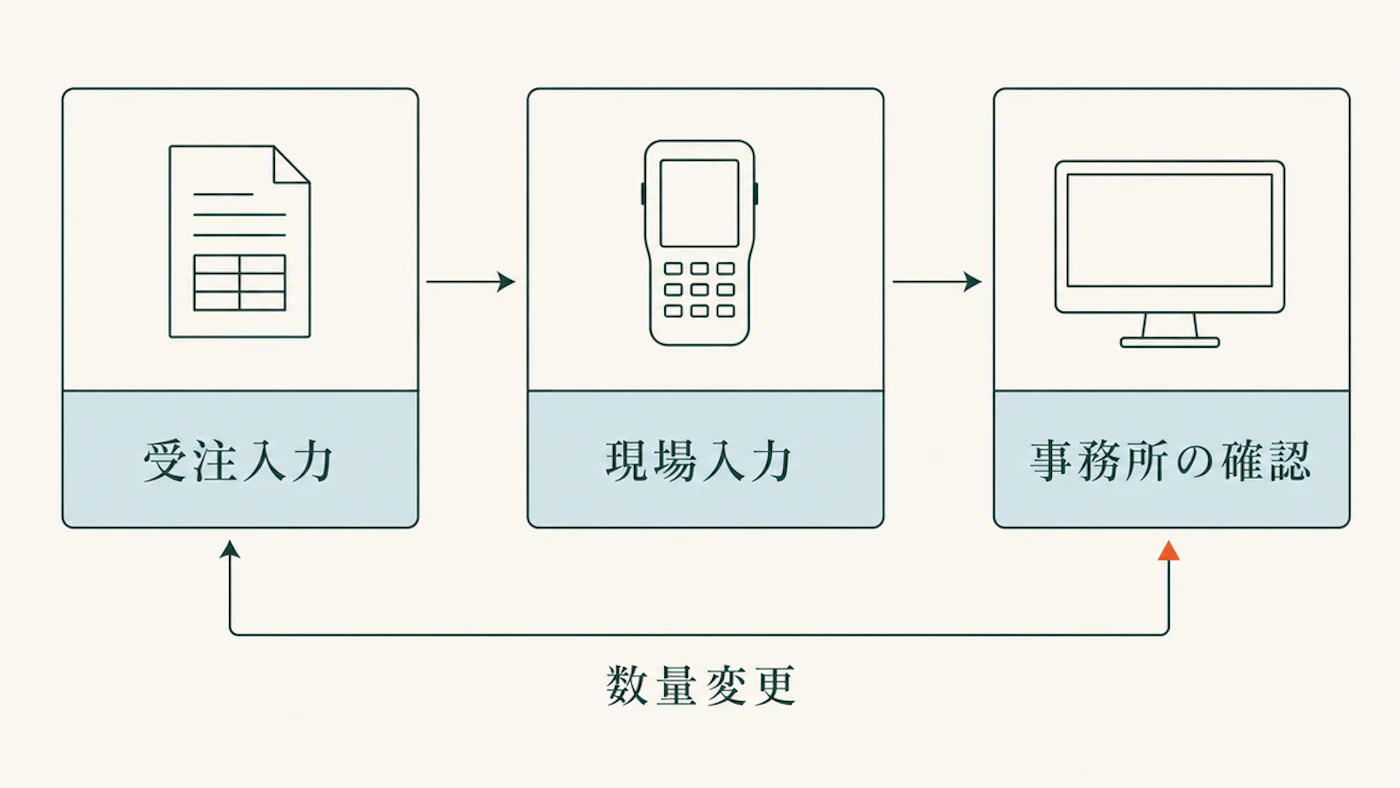 受注入力、現場入力、事務所の確認をつなぎ、数量変更を途中へ戻す試験の図