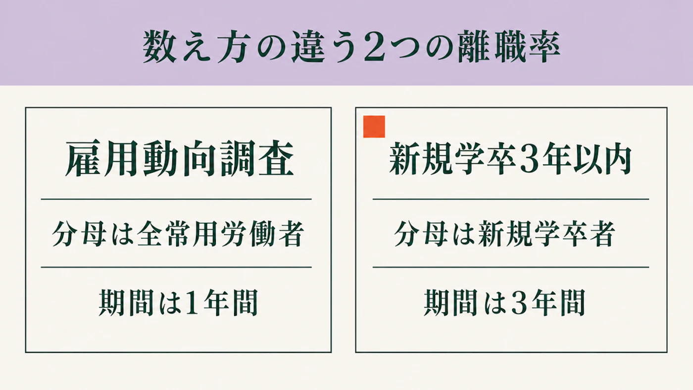 数え方の違う2つの離職率を並べた図。雇用動向調査は分母が全常用労働者で期間は1年間、新規学卒3年以内は分母が新規学卒者で期間は3年間と示した図
