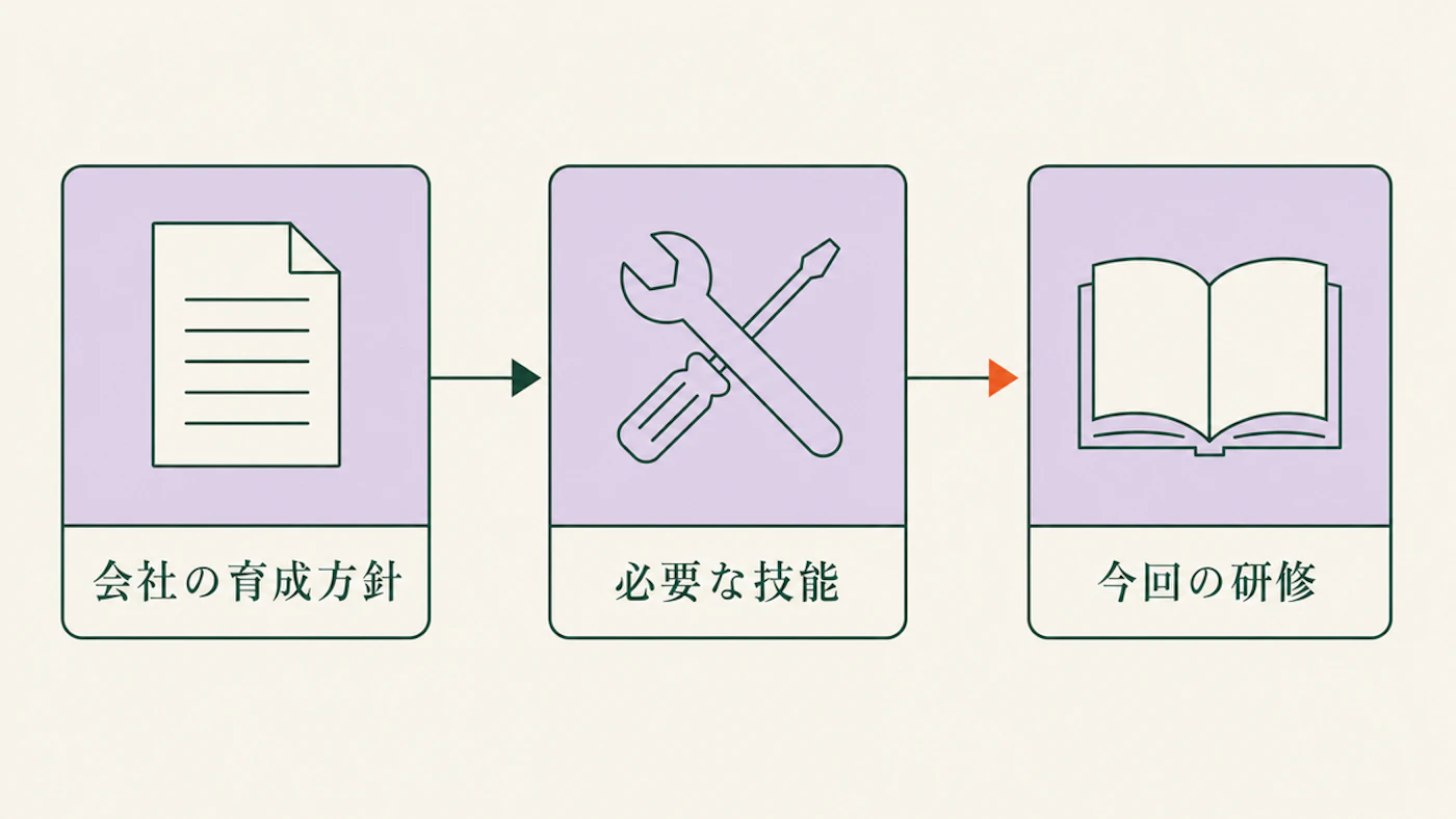 会社の育成方針、必要な技能、今回の研修を順につないだ図