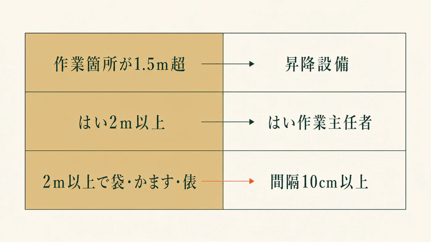 適用条件と必要になることを2列で並べた表。作業箇所が1.5m超なら昇降設備、はい2m以上ならはい作業主任者、2m以上で袋・かます・俵なら間隔10cm以上と示している