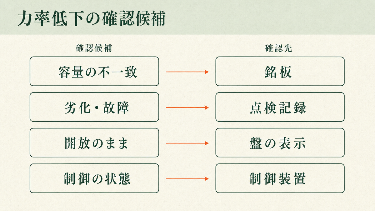 力率が下がったときの確認候補として、容量の不一致、劣化や故障、進相コンデンサが開放されたままになっている状態、制御の状態を挙げ、それぞれの確認先として銘板、点検記録、盤の表示、制御装置を対応させた図