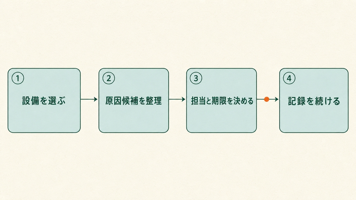 設備を選ぶ・原因候補を整理・担当と期限を決める・記録を続けるの4ステップを矢印でつないだ流れ図