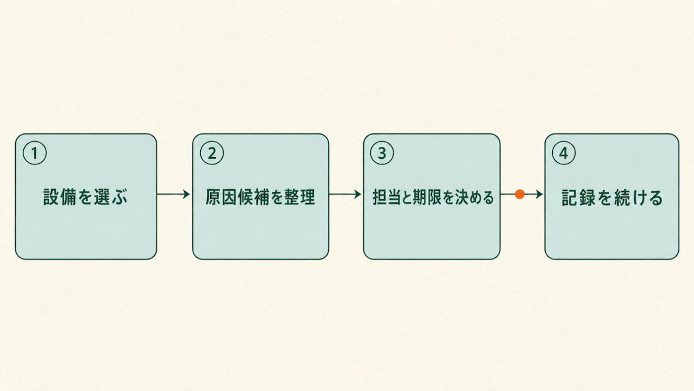 設備を選ぶ・原因候補を整理・担当と期限を決める・記録を続けるの4ステップを矢印でつないだ流れ図