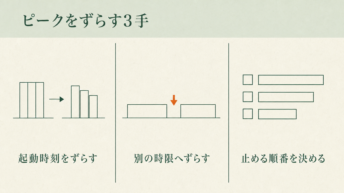 ピークをずらす3手として、起動時刻をずらす・別の時限へずらす・止める順番を決める、の3つを負荷の図とともに並べた図