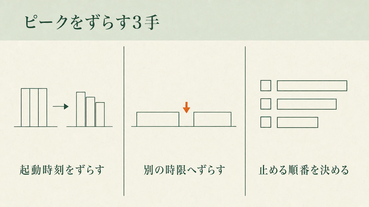 ピークをずらす3手として、起動時刻をずらす・別の時限へずらす・止める順番を決める、の3つを負荷の図とともに並べた図