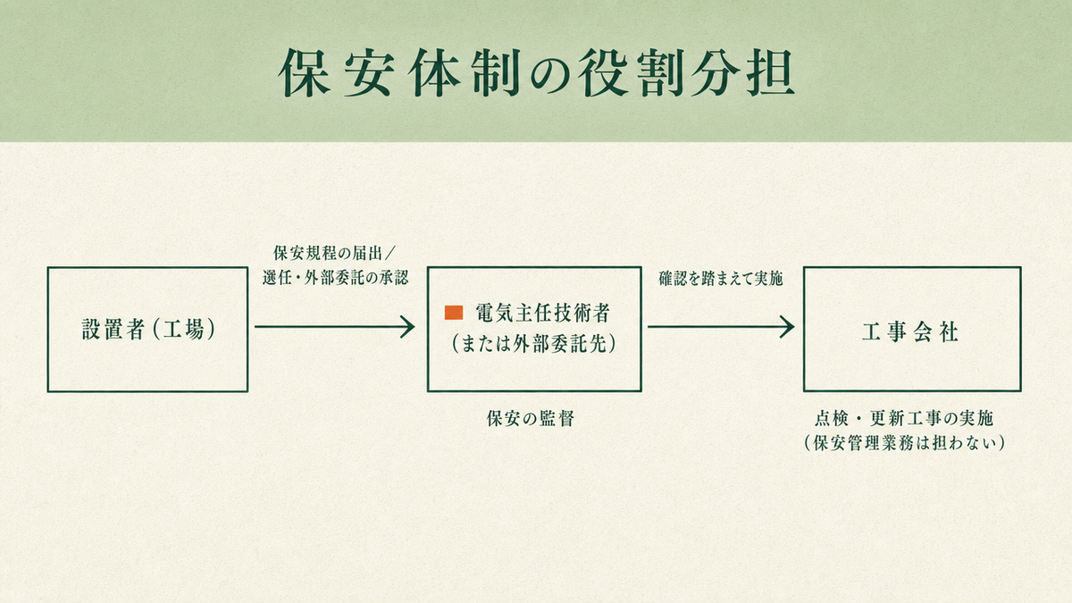 設置者・電気主任技術者（または外部委託先）・工事会社の役割分担を示す図。設置者は保安規程の届出と電気主任技術者の選任、または外部委託承認制度の利用を行い、電気主任技術者または外部委託先が保安の監督を担い、工事会社は点検・更新工事を実施するが保安管理業務は担わないことを表す。