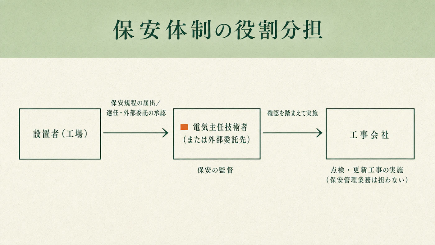 設置者・電気主任技術者(または外部委託先)・工事会社の役割分担を示す図。設置者は保安規程の届出と電気主任技術者の選任、または外部委託承認制度の利用を行い、電気主任技術者または外部委託先が保安の監督を担い、工事会社は点検・更新工事を実施するが保安管理業務は担わないことを表す。