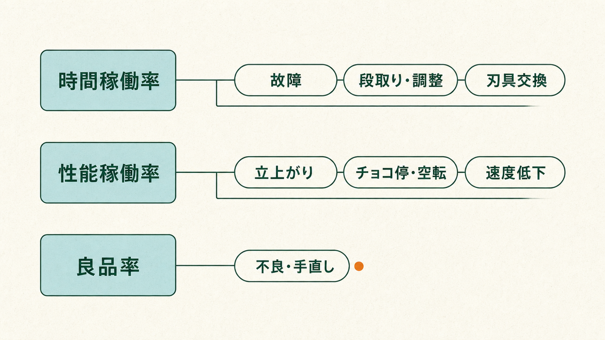 OEEを時間稼働率・性能稼働率・良品率の3要素として示し、故障・段取り調整・刃具交換・立上がり・チョコ停空転・速度低下・不良手直しの7つのロス分類を自社の計算ルールに基づいて各要素へ反映する例を示した図