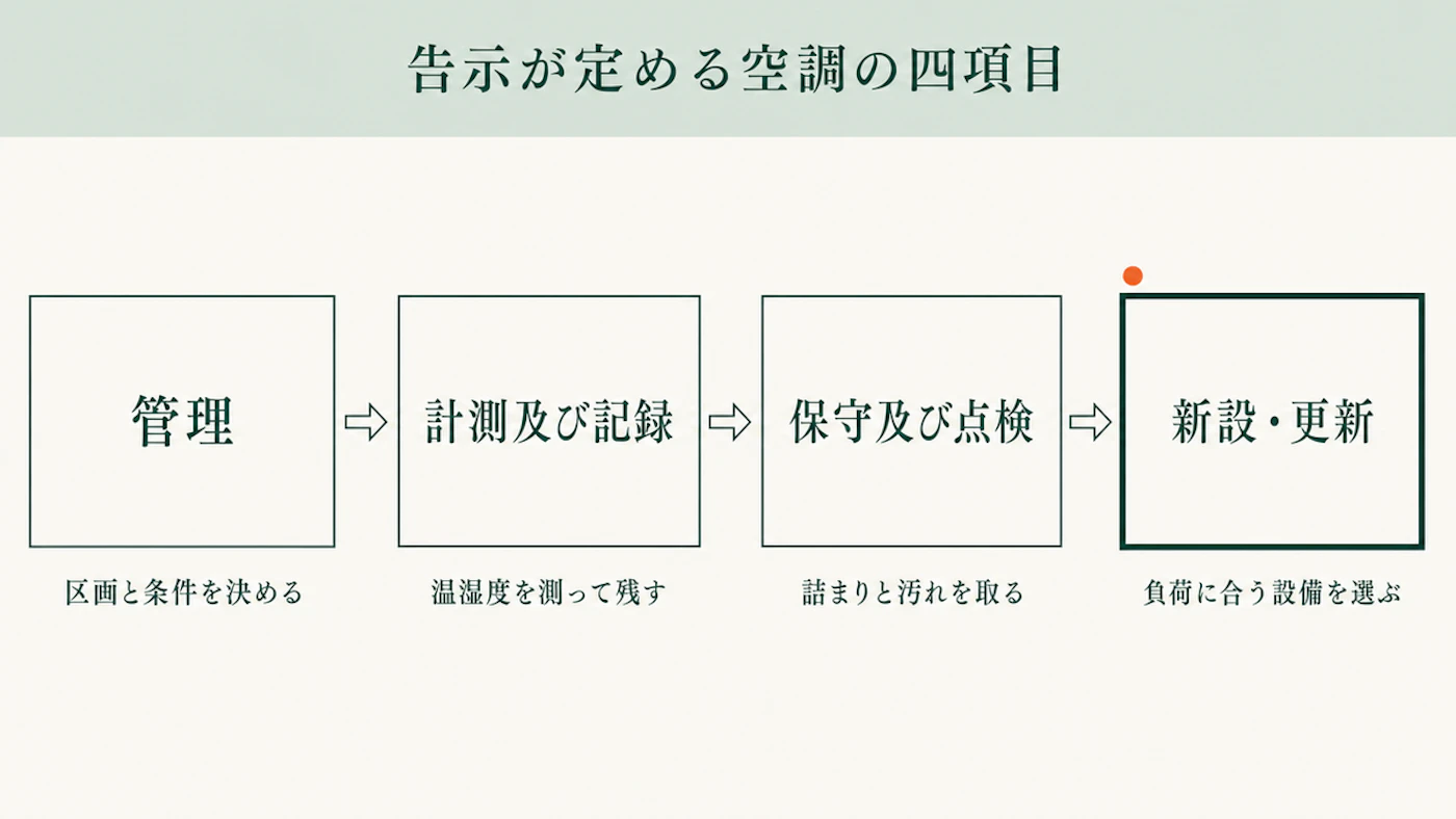 告示が定める空調の4項目を、管理、計測及び記録、保守及び点検、新設・更新の順に4つの箱で左から並べ、各箱の下に工場での作業を記した図