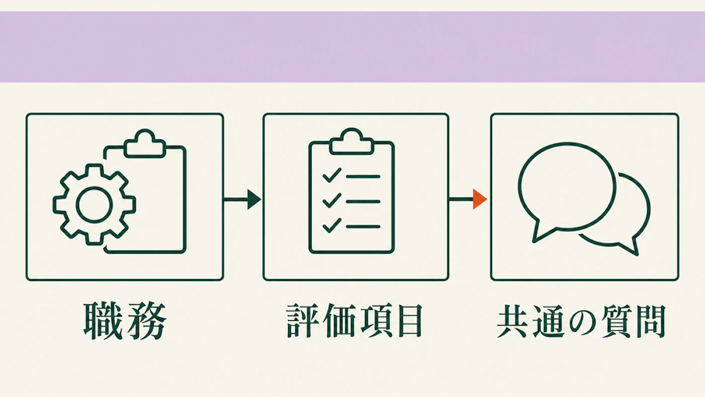 職務から評価項目を選び、共通の質問を作る三段階の流れ