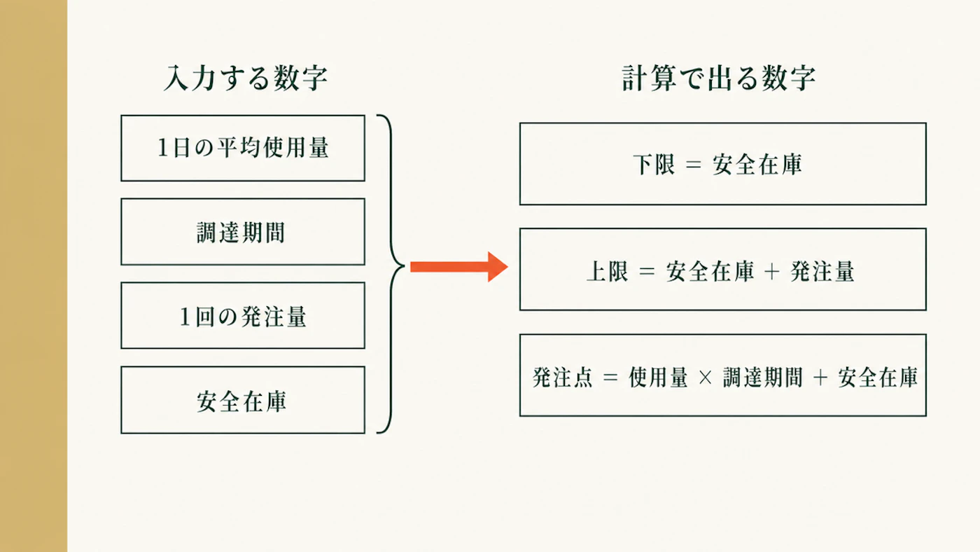 1日の平均使用量・調達期間・1回の発注量・安全在庫の4つの入力欄をまとめ、下限＝安全在庫、上限＝安全在庫＋発注量、発注点＝使用量×調達期間＋安全在庫の3つの計算式へ矢印でつないだ図
