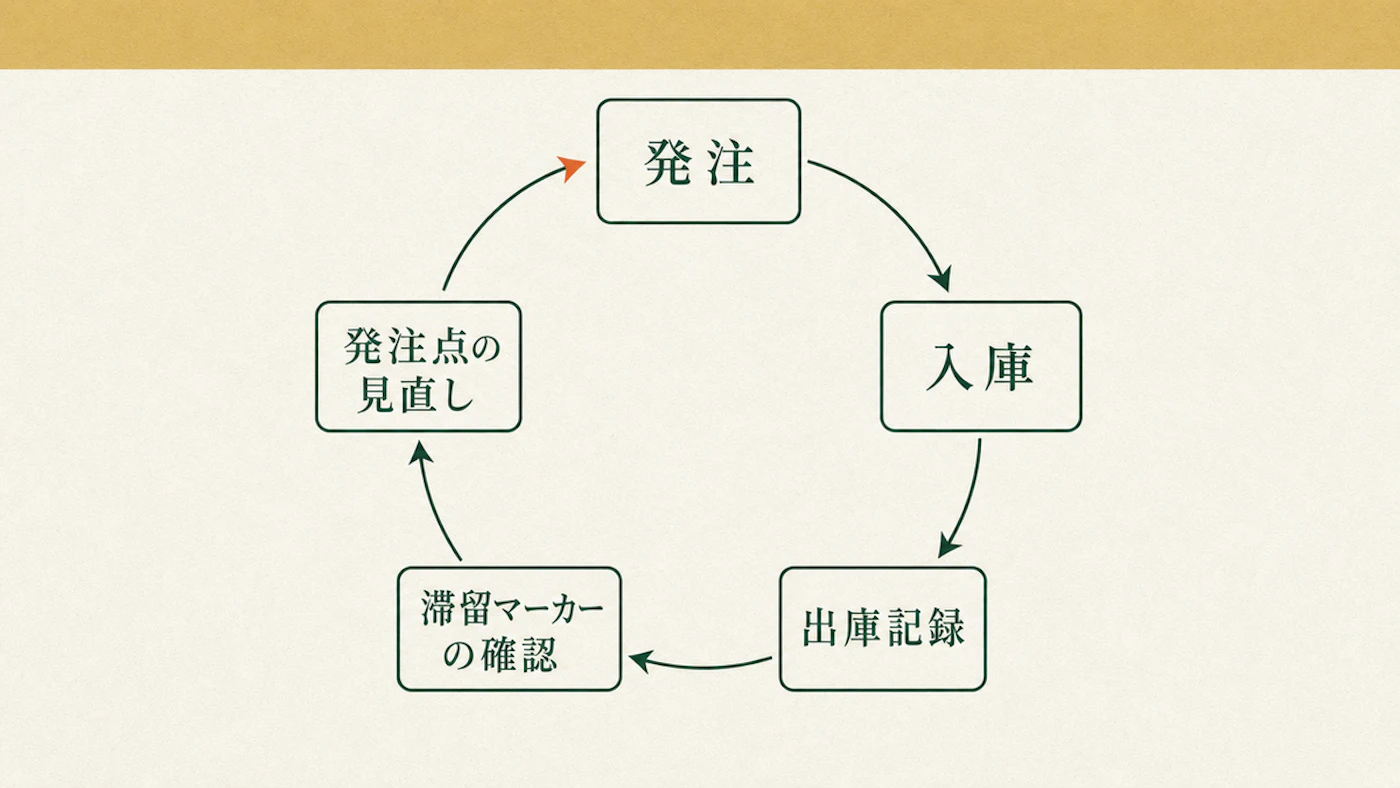 発注、入庫、出庫記録、滞留マーカーの確認、発注点の見直しという5つの工程が円環でつながっているループ図