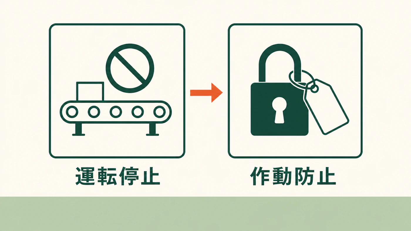 コンベヤの清掃前に運転停止と他者による起動防止を別々に確認する流れ