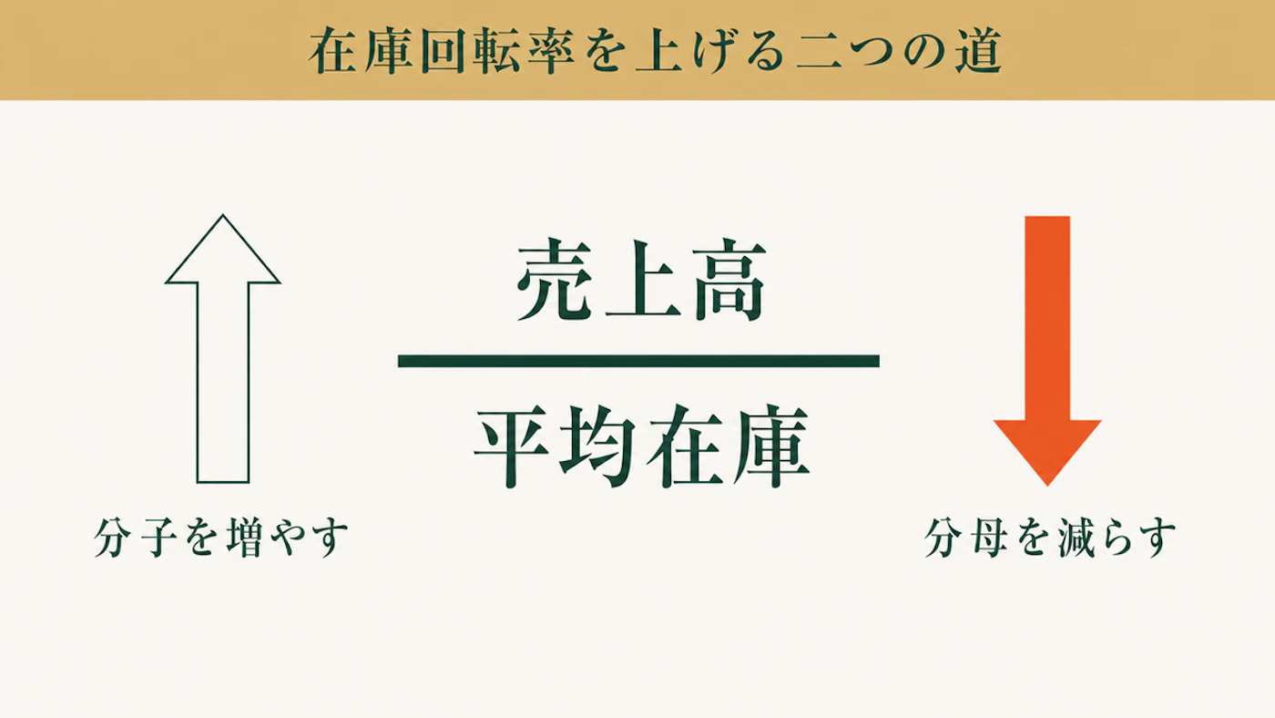 在庫回転率の式を分子と分母に分けた図。分子に売上高、分母に平均在庫を置き、売上高を増やす道と平均在庫を減らす道の2本の矢印を示している
