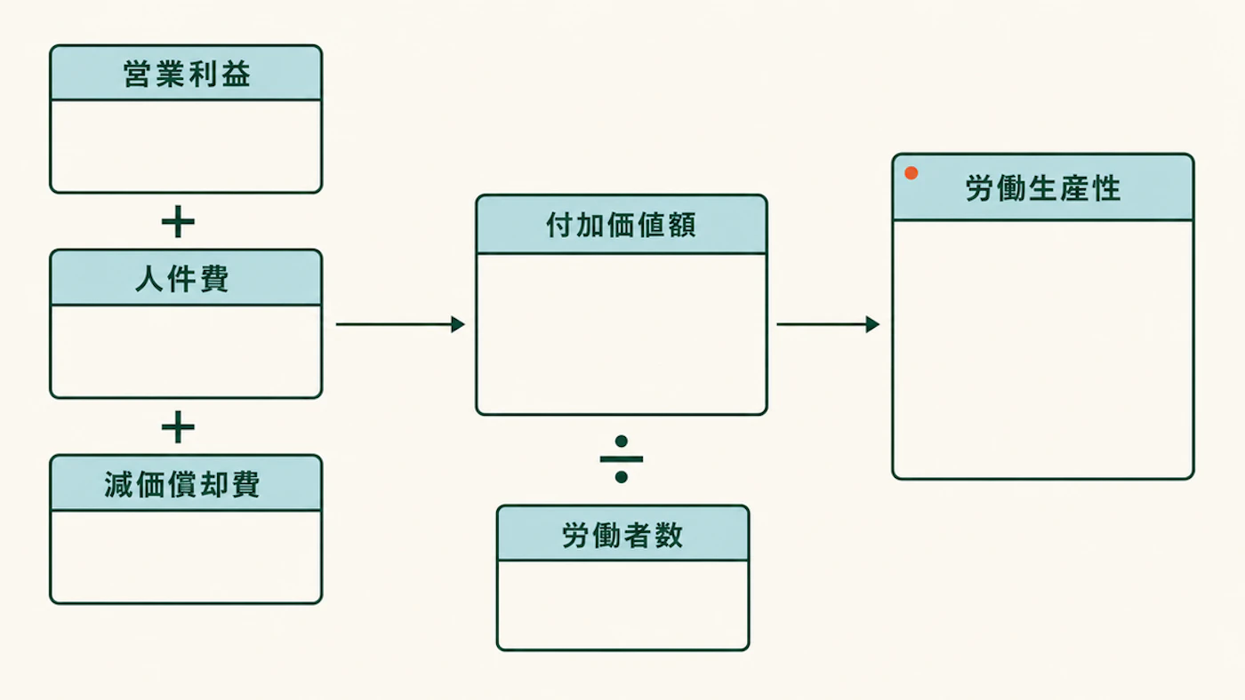 営業利益、人件費、減価償却費の3つを足して付加価値額を出し、労働者数で割って労働生産性を求める計算の流れ図