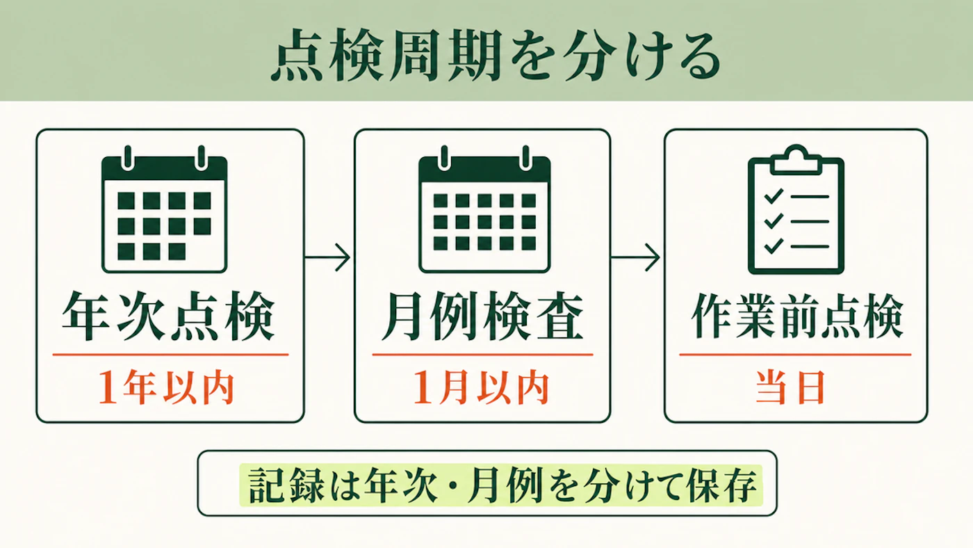 ユニック車の年次点検、月例検査、作業前点検を1年、1か月、当日の3段で分けた図