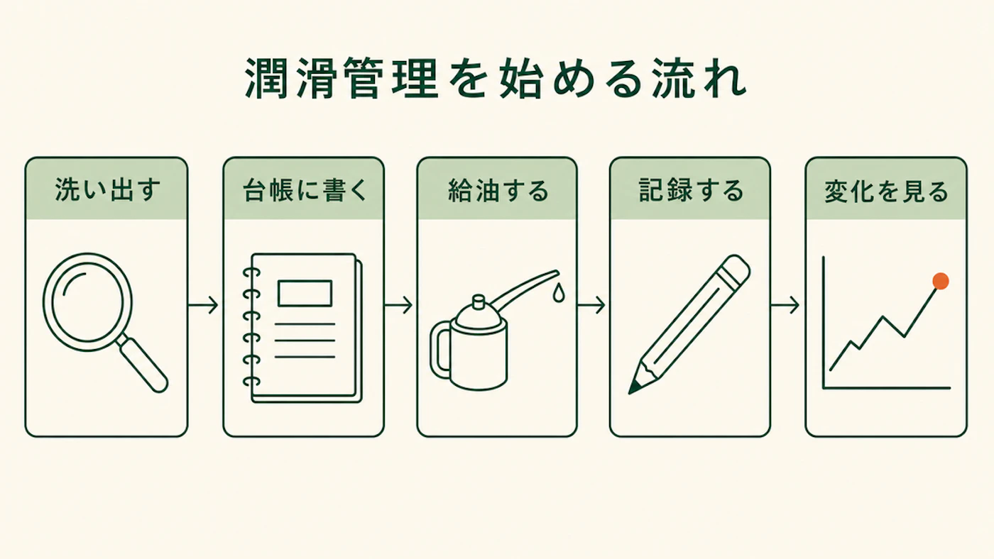 洗い出す、台帳に書く、給油する、記録する、変化を見るの5段を矢印でつないだ流れの図