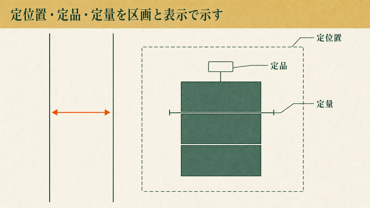 床に区画線と品目ラベル・上限下限を示す満量線を描いた棚と台車の置き場を示す図。区画の外側に通路幅を確保した表示がある