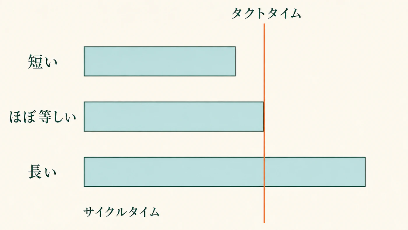 タクトタイムを示す縦の基準線を1本引き、サイクルタイムの帯が基準線の手前で終わる場合・ちょうど届く場合・越える場合の3つを、短い・ほぼ等しい・長いと並べて示した図