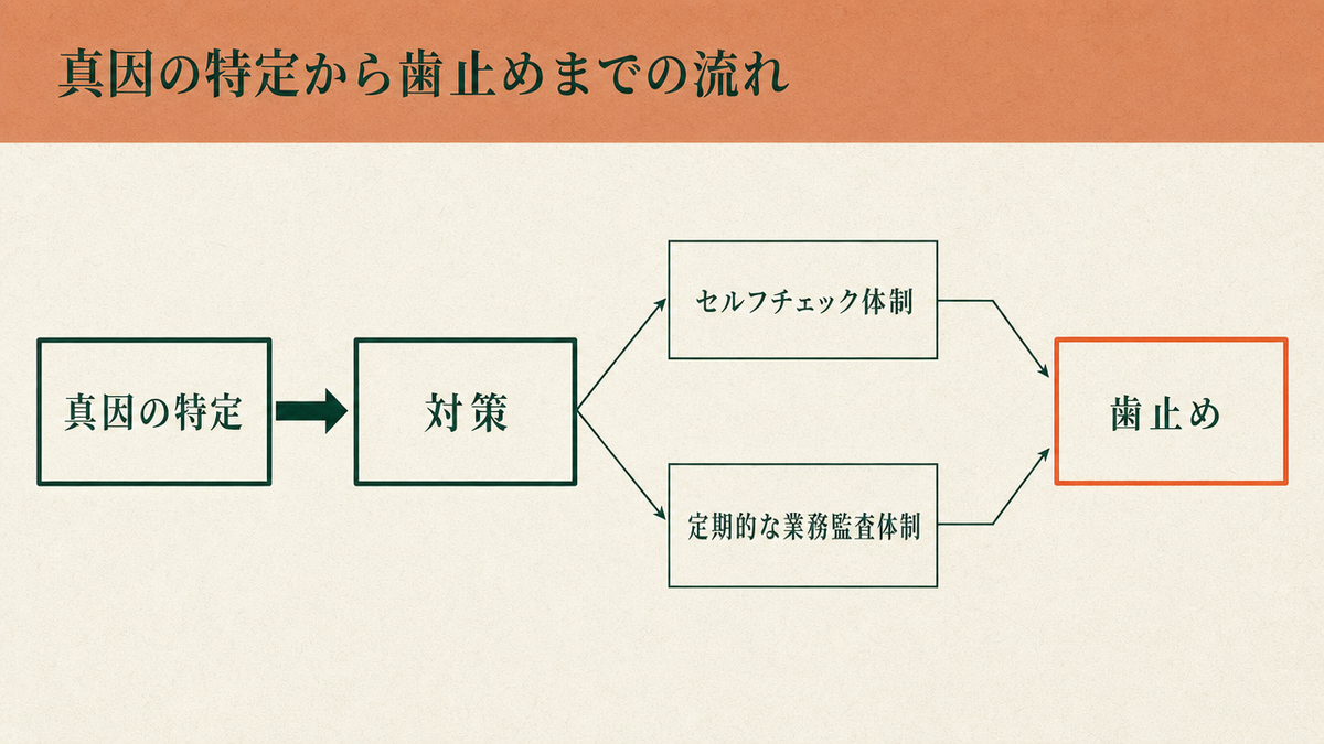 真因の特定から、重要度に応じて選択・組み合わせる歯止め(セルフチェック体制・定期的な業務監査体制)までの流れを示した図