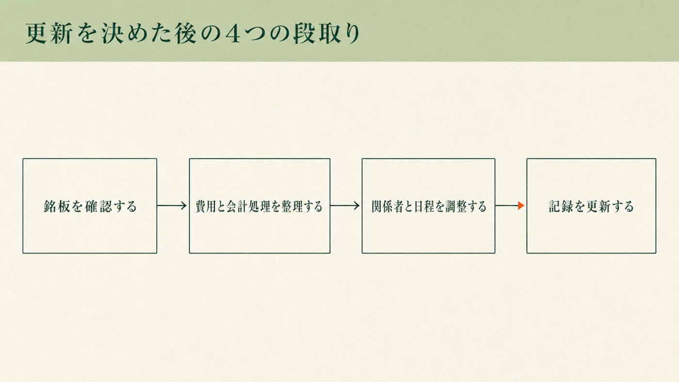 更新を決めた後の段取り（銘板を確認する・費用と会計処理を整理する・関係者と日程を調整する・記録を更新する）を4つの箱と矢印でつないだフロー図