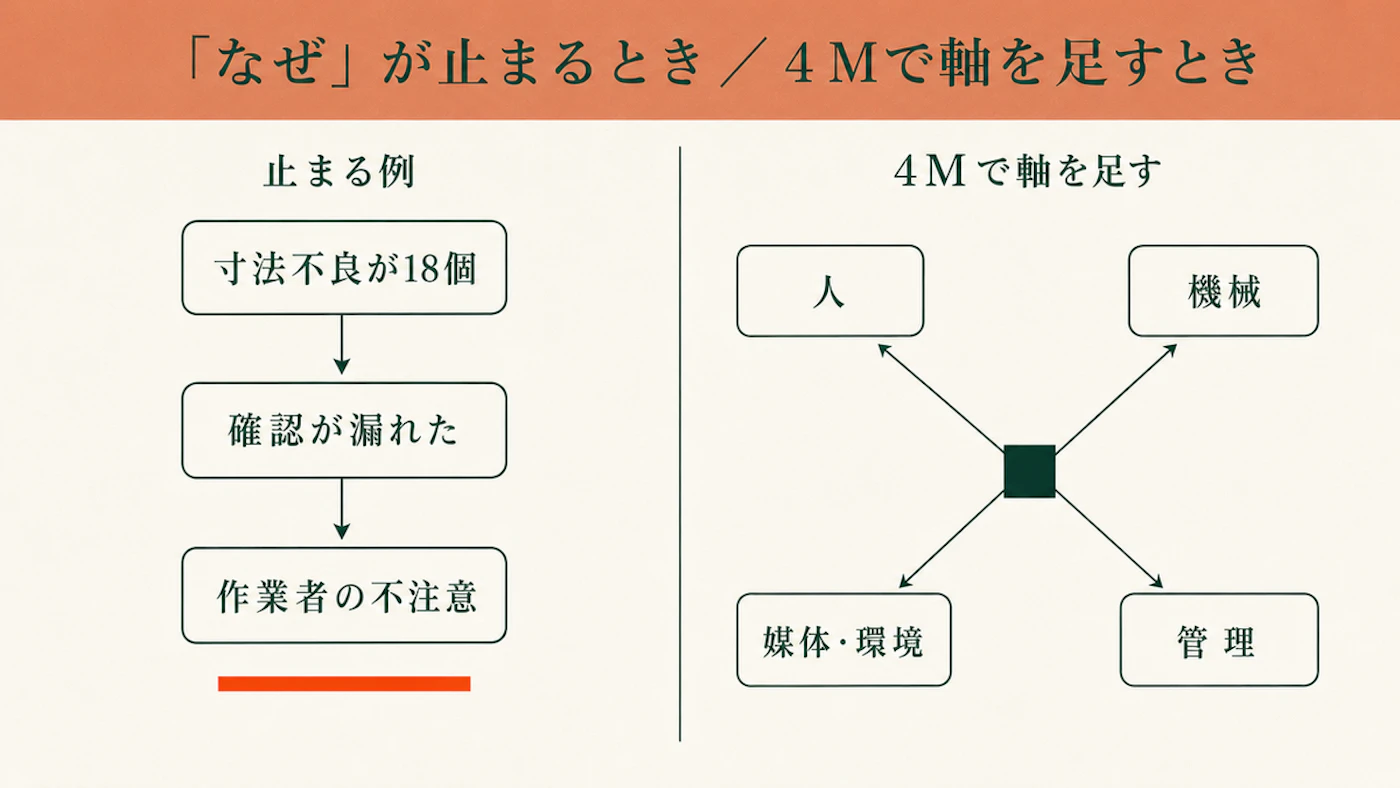 左に「寸法不良が18個」「確認が漏れた」「作業者の不注意」と下向きに並んで停止線で止まる流れ、右に同じ事象から人・機械・媒体環境・管理の4方向へ矢印が伸びる流れを並べた図