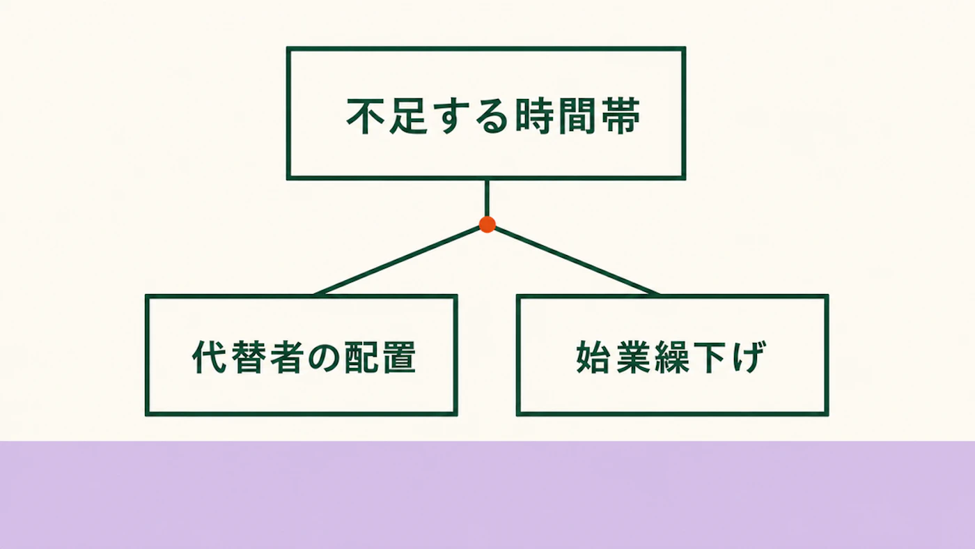 勤務間隔の不足を確認して代替担当か始業繰下げを検討する分岐図