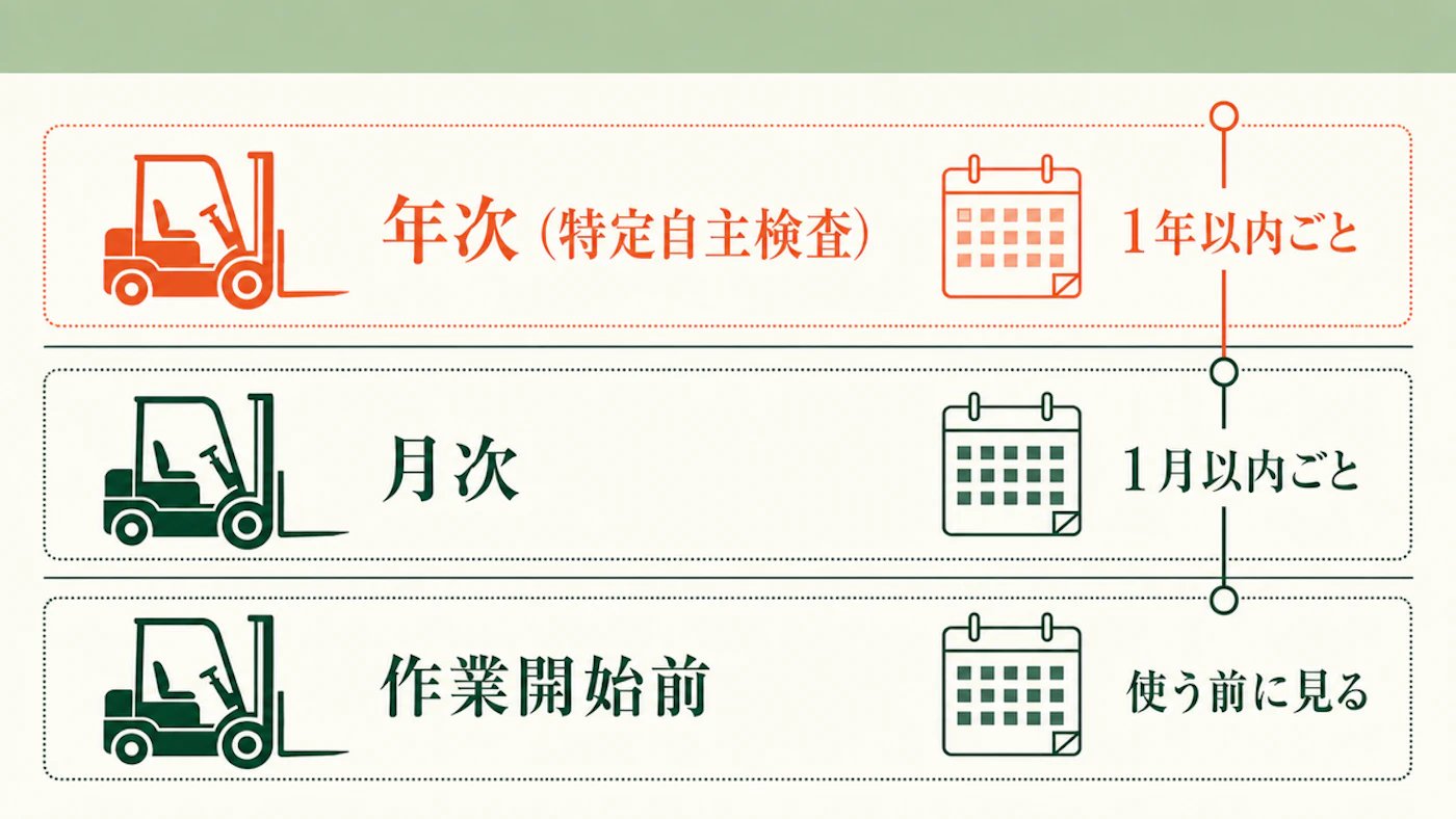 フォークリフトの点検を作業開始前、月次、年次の3段で分け、年次だけが特定自主検査になることを示した図