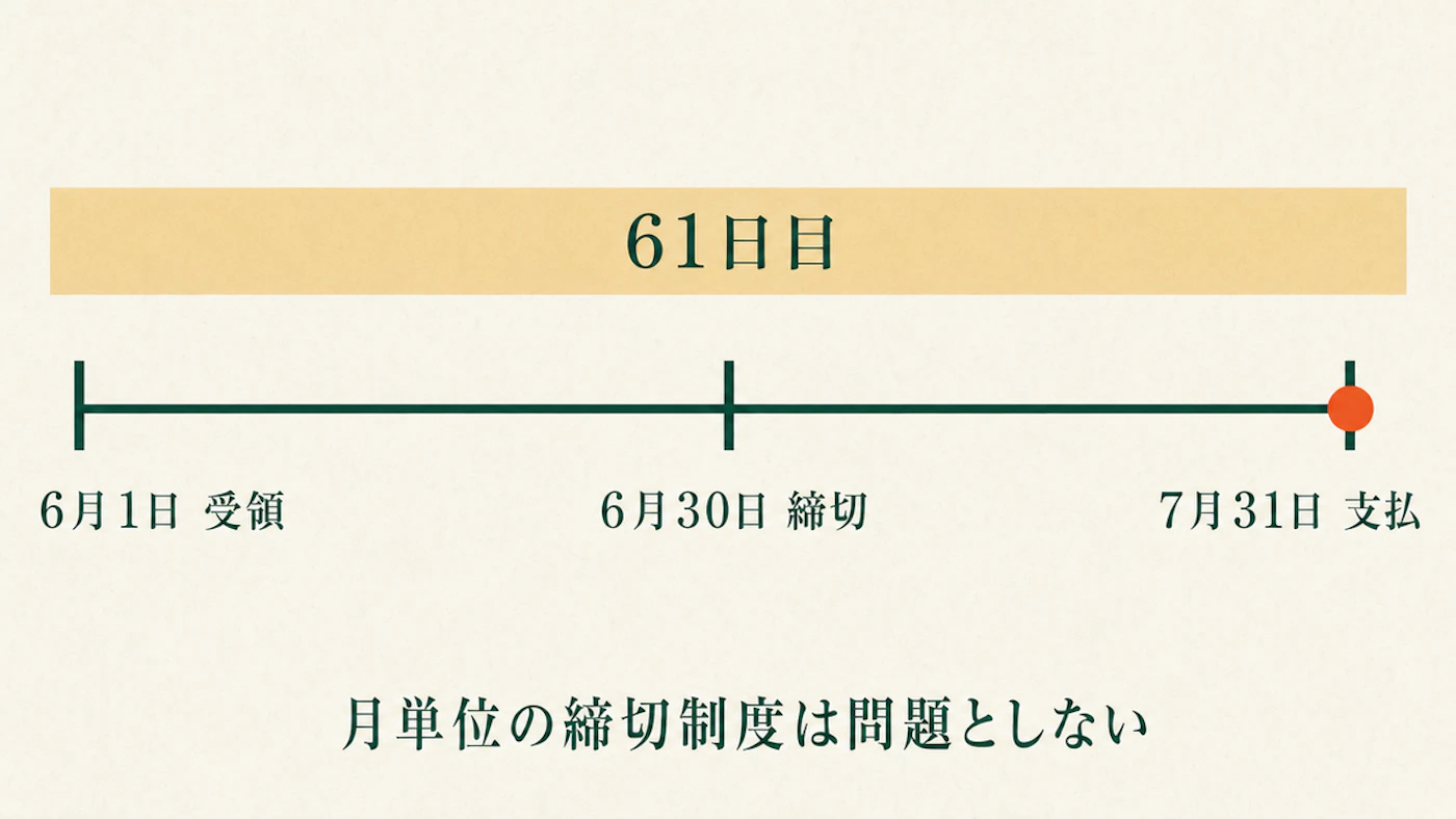6月1日受領・6月30日締切・7月31日支払の3点を並べ、受領から61日目でも月単位の締切制度なら問題としないことを示したタイムライン図