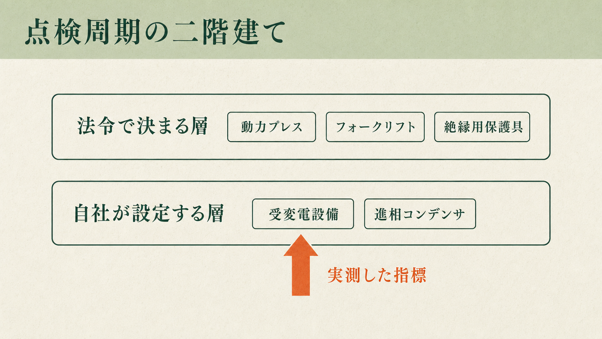 点検周期を、法令が周期を定める設備と、法令・保安規程・設備条件を確認したうえで自社が設定する設備の二階建てに分けて示した図