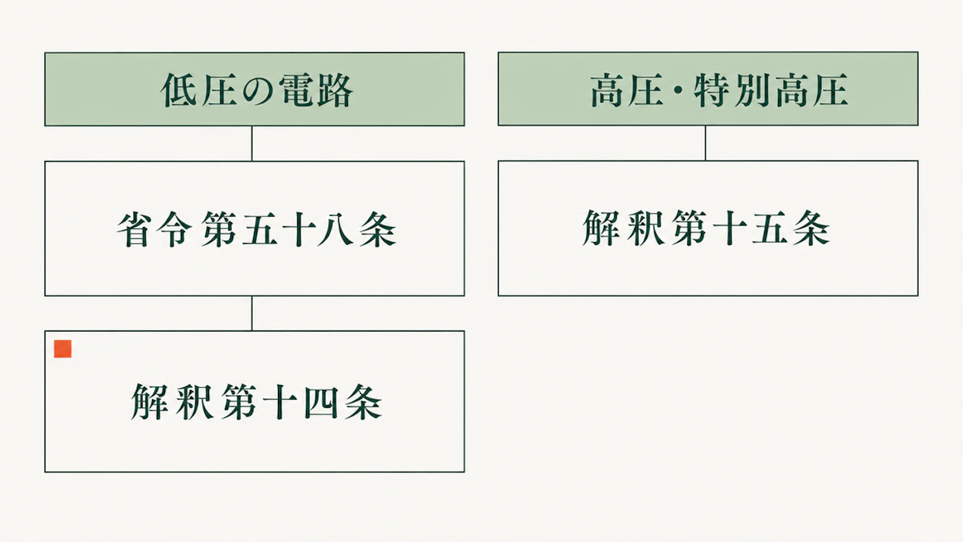 左右2列に分けた図。左列は「低圧の電路」の見出しの下に「省令第五十八条」と「解釈第十四条」の2つの枠、右列は「高圧・特別高圧」の見出しの下に「解釈第十五条」の枠が並んでいる
