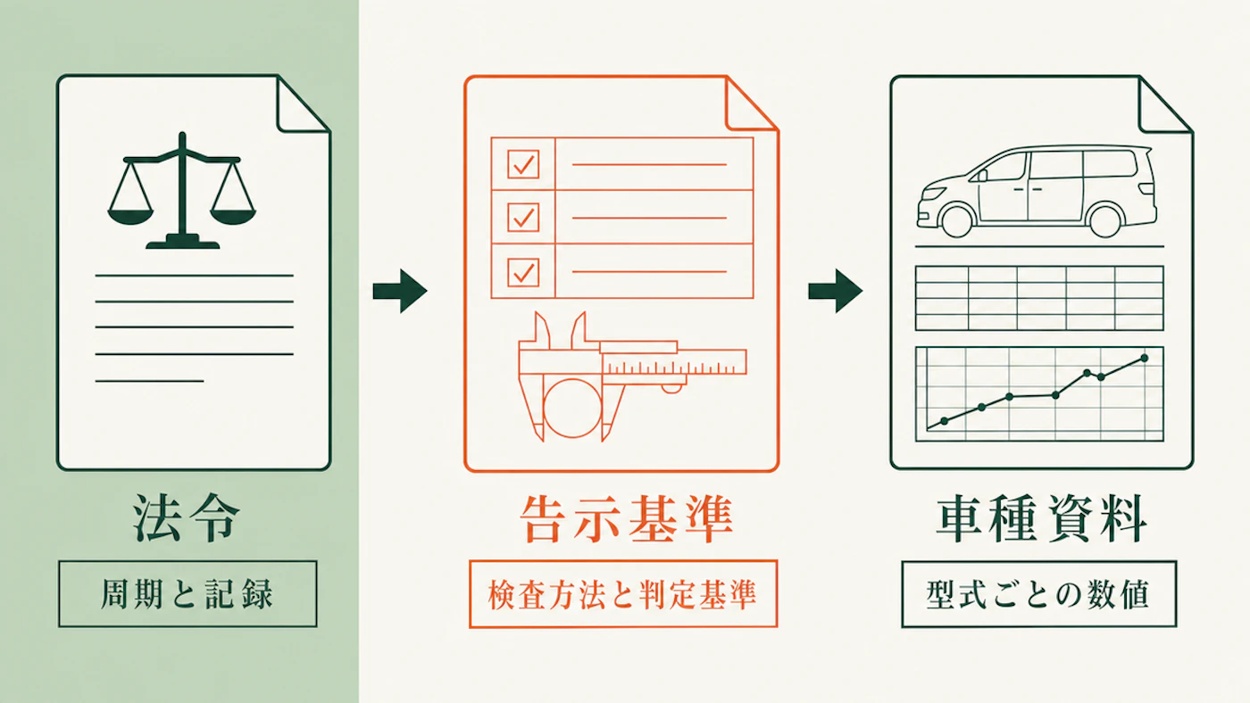 2026年1月1日以降の年次点検で、法令、告示基準、車種ごとの整備資料を順に確認する流れを示した図