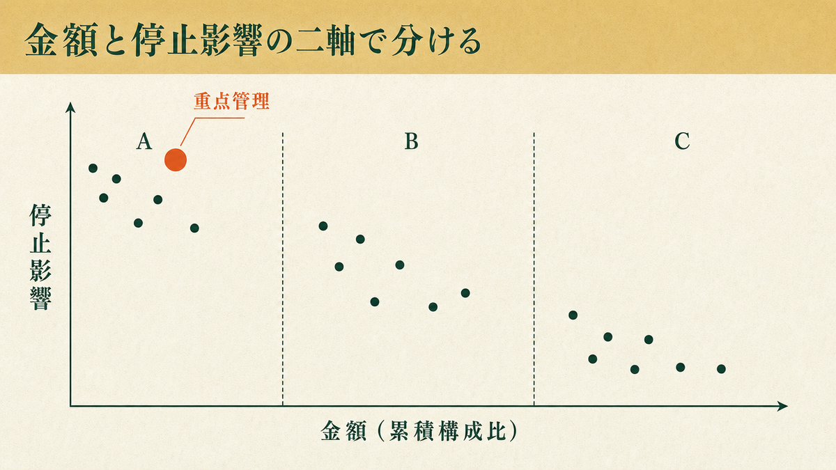 横軸に年間使用金額の累積構成比、縦軸に欠品時の停止影響を取り、A・B・Cの区分と、金額は小さいが停止影響が大きい重点管理品の位置を示した二軸マトリクスの図